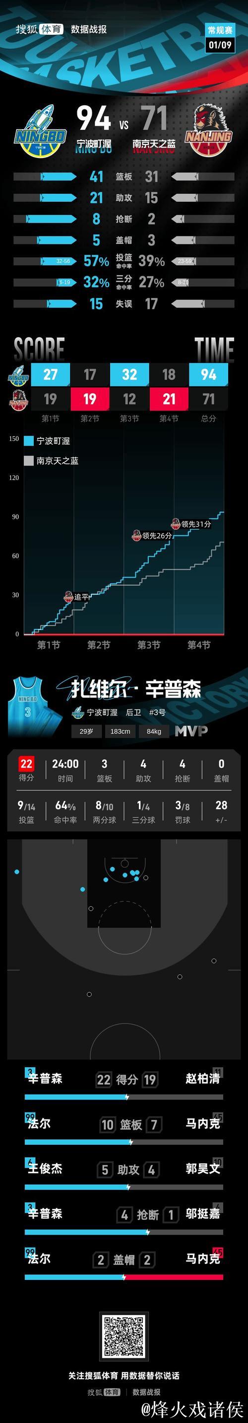 宁波狂胜四川40分 辛普森12+7+9 法尔16+9